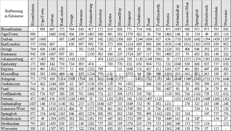 Die kleine Entfernungstabelle Südafrika