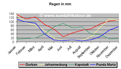 Durchschnittliche Niederschlagsmenge in mm - � www.suedafrikatour.de