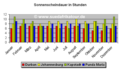 Durchschnittliche Sonnescheindauer in Stunden - � www.suedafrikatour.de 